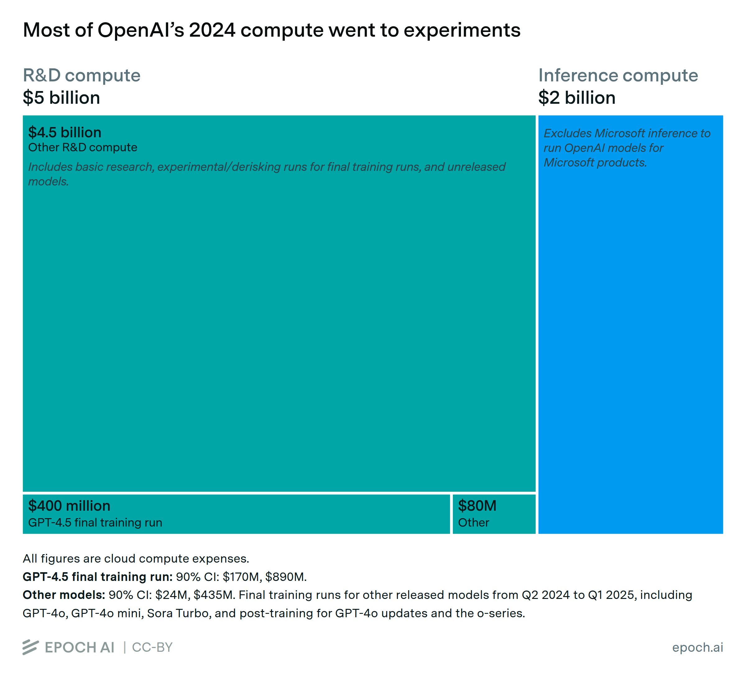 OpenAI 推理支出超过收入图表